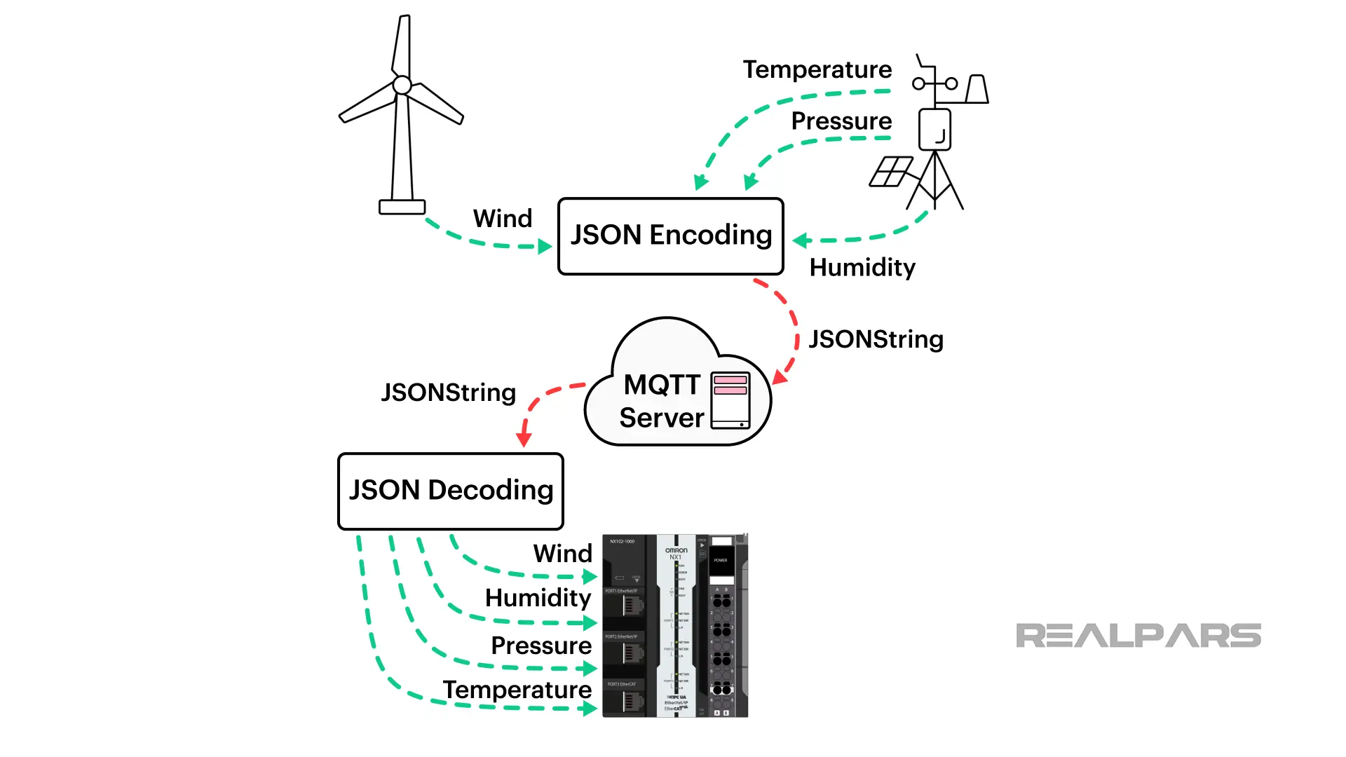 JSON encoding and decoding