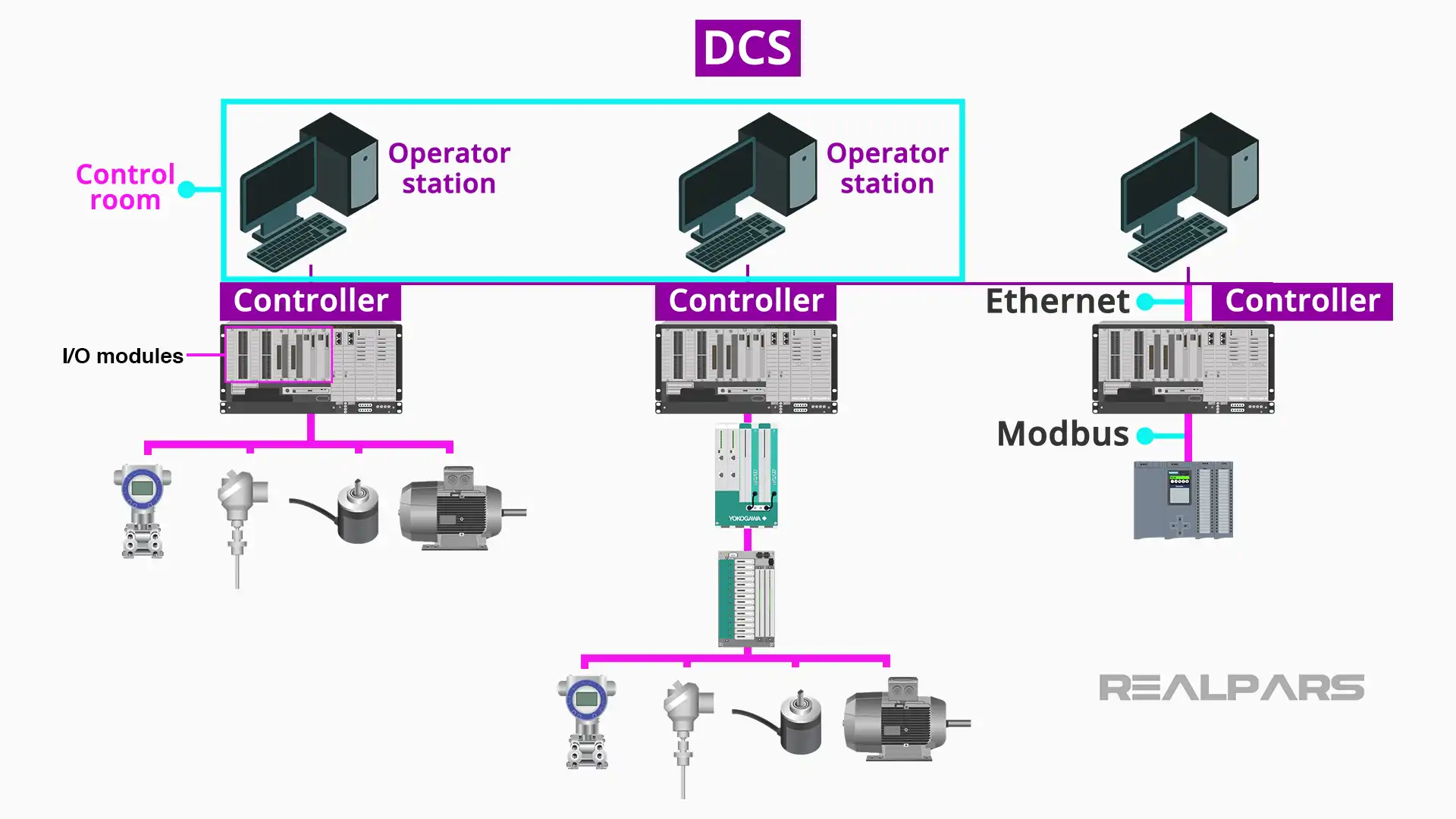 PLC