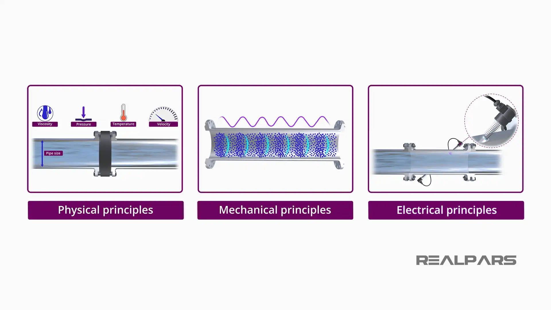 Ultrasonic Flow Meter Principles