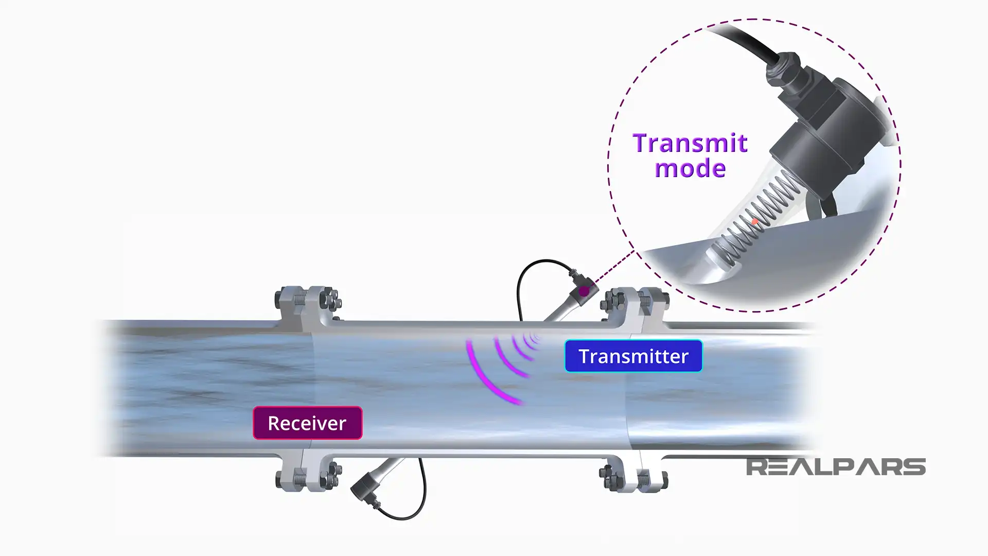 Ultrasonic Flow Meter Transmit Mode