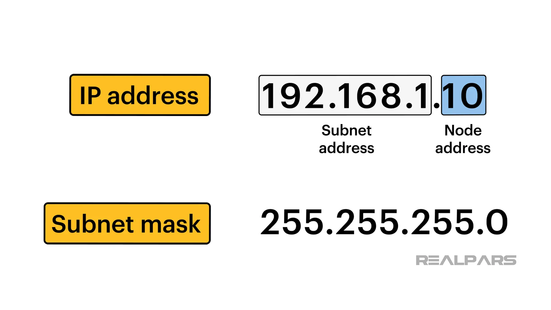 Structure of an IP address