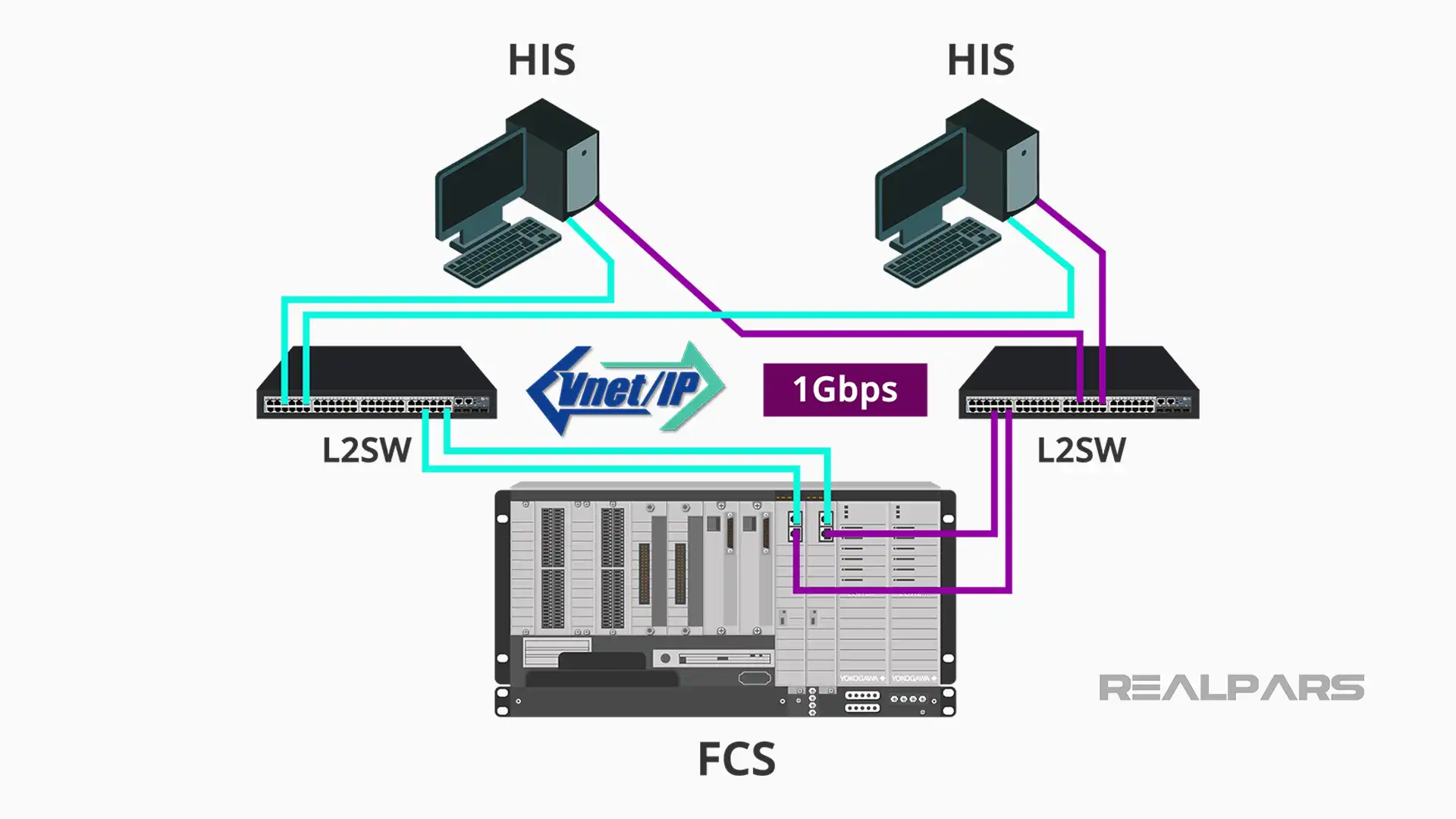 Yokogawa network switching