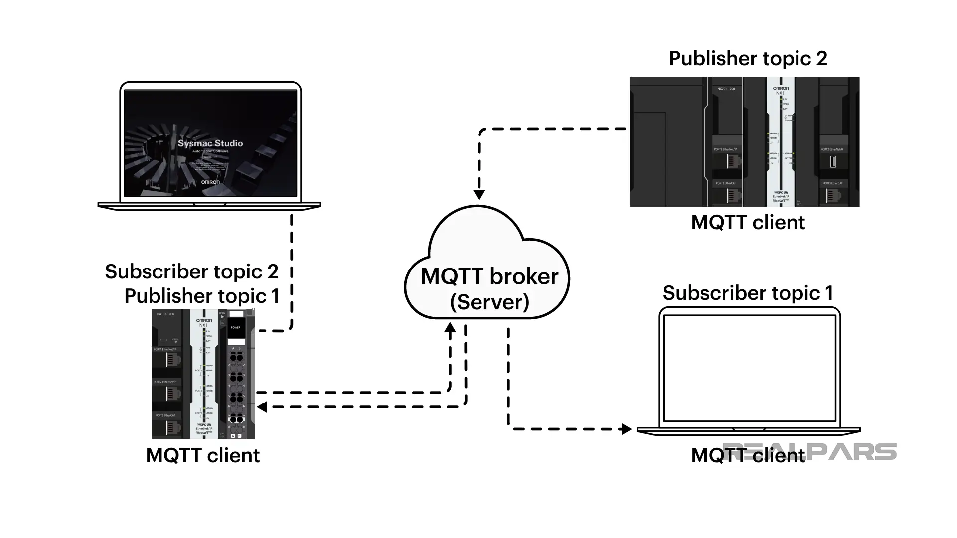 MQTT communication