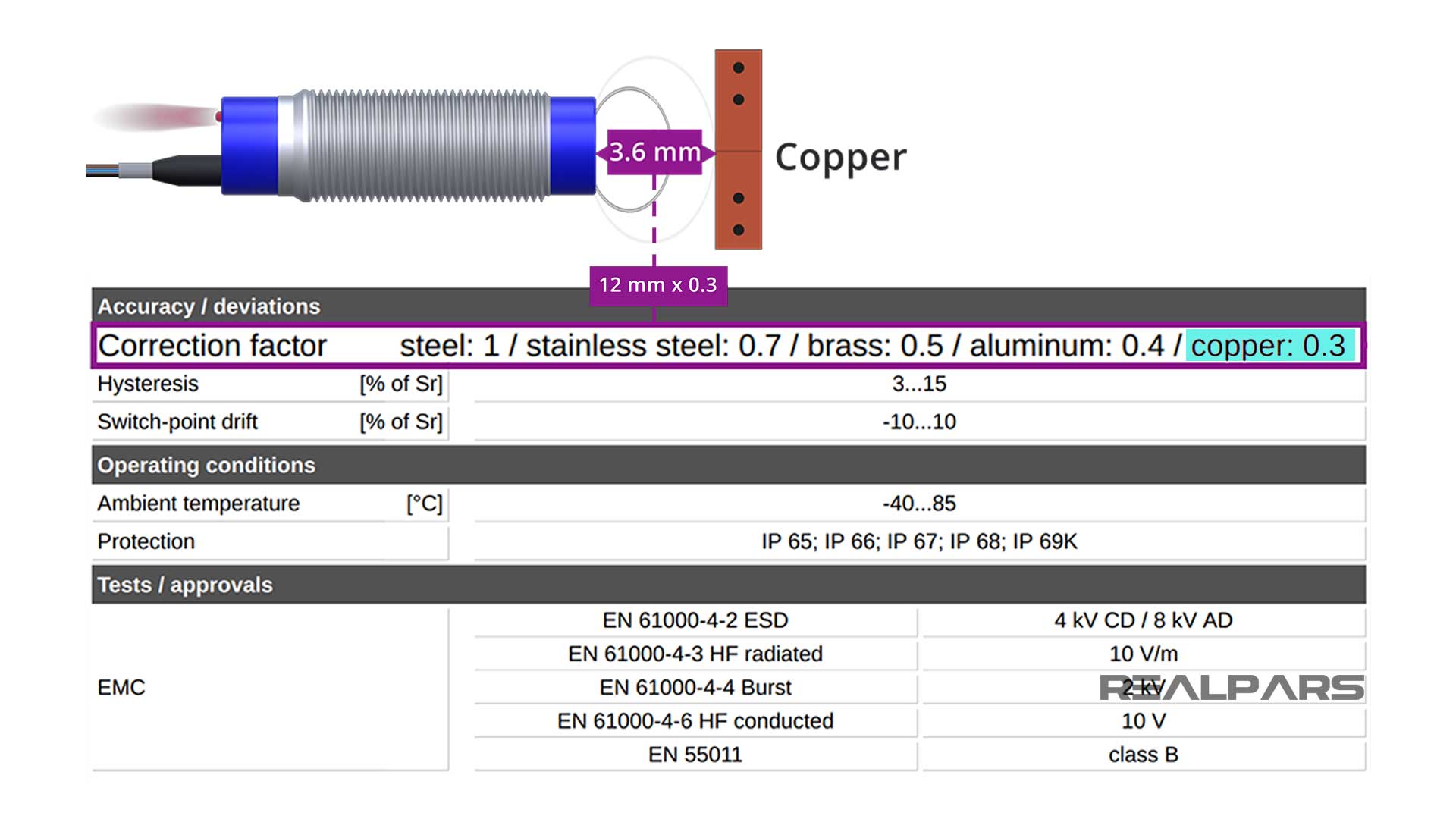 Copper _correction factor