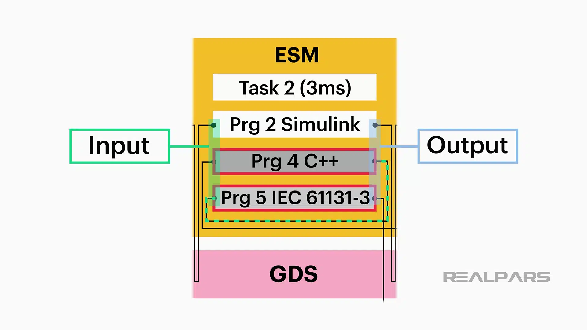 GDS ports