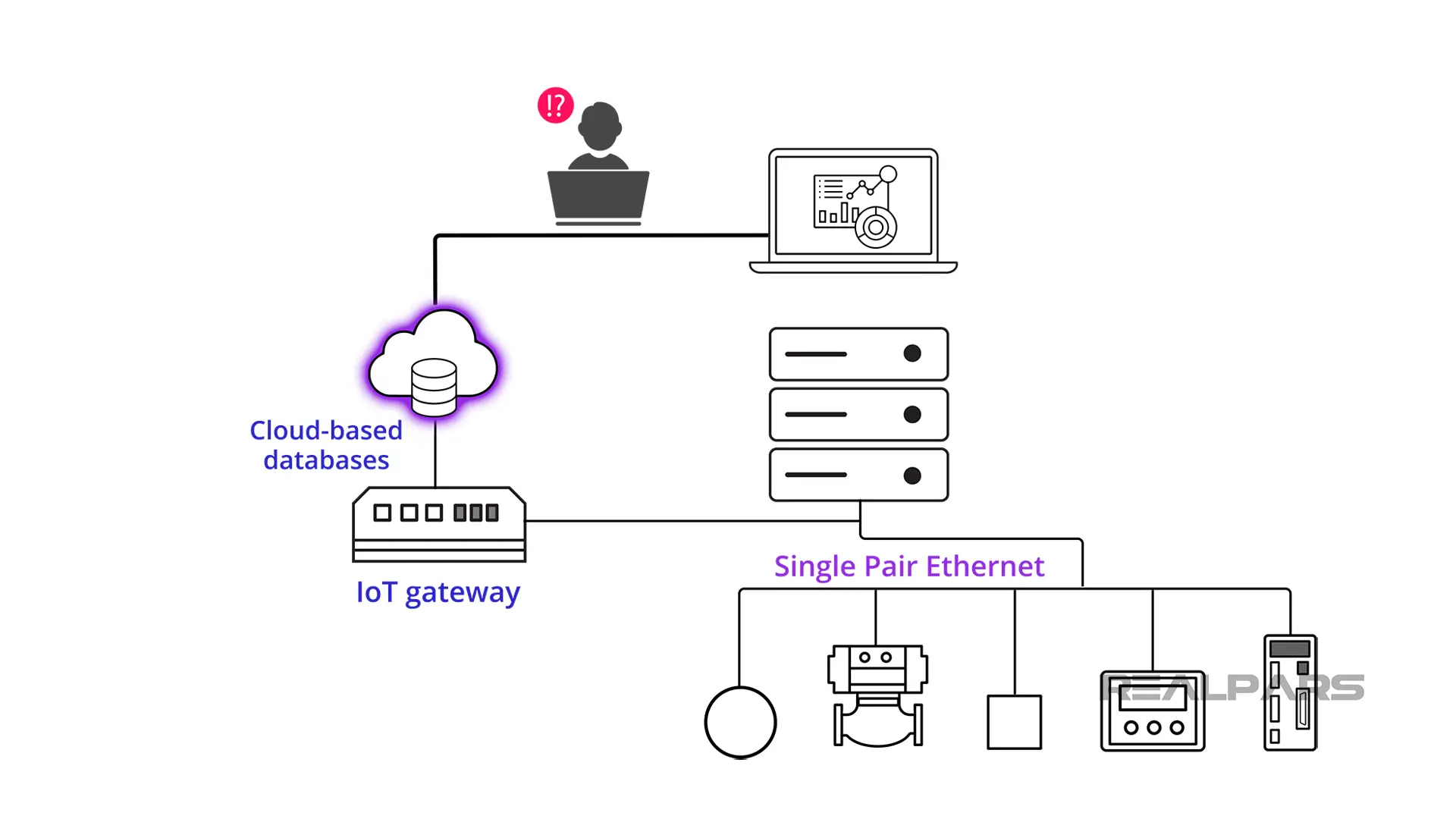 Using Single Pair Ethernet to collect data