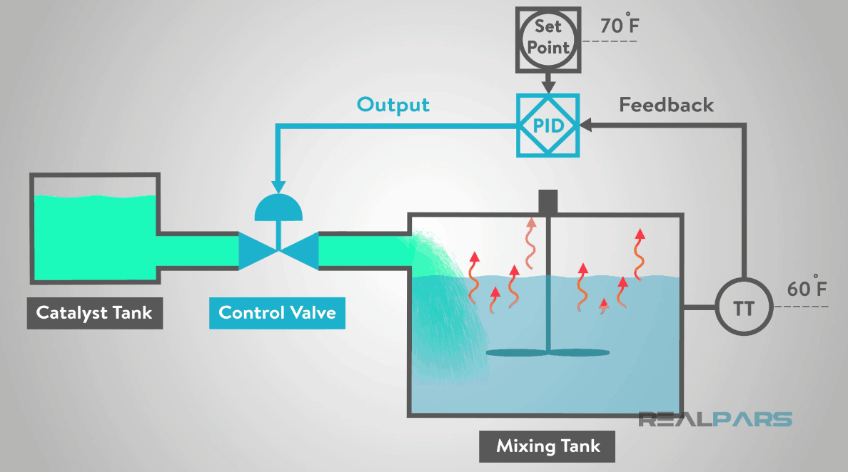 How to Program a Basic PID Loop in ControlLogix - RealPars