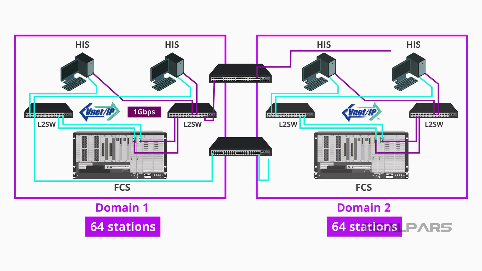 Yokogawa network structure