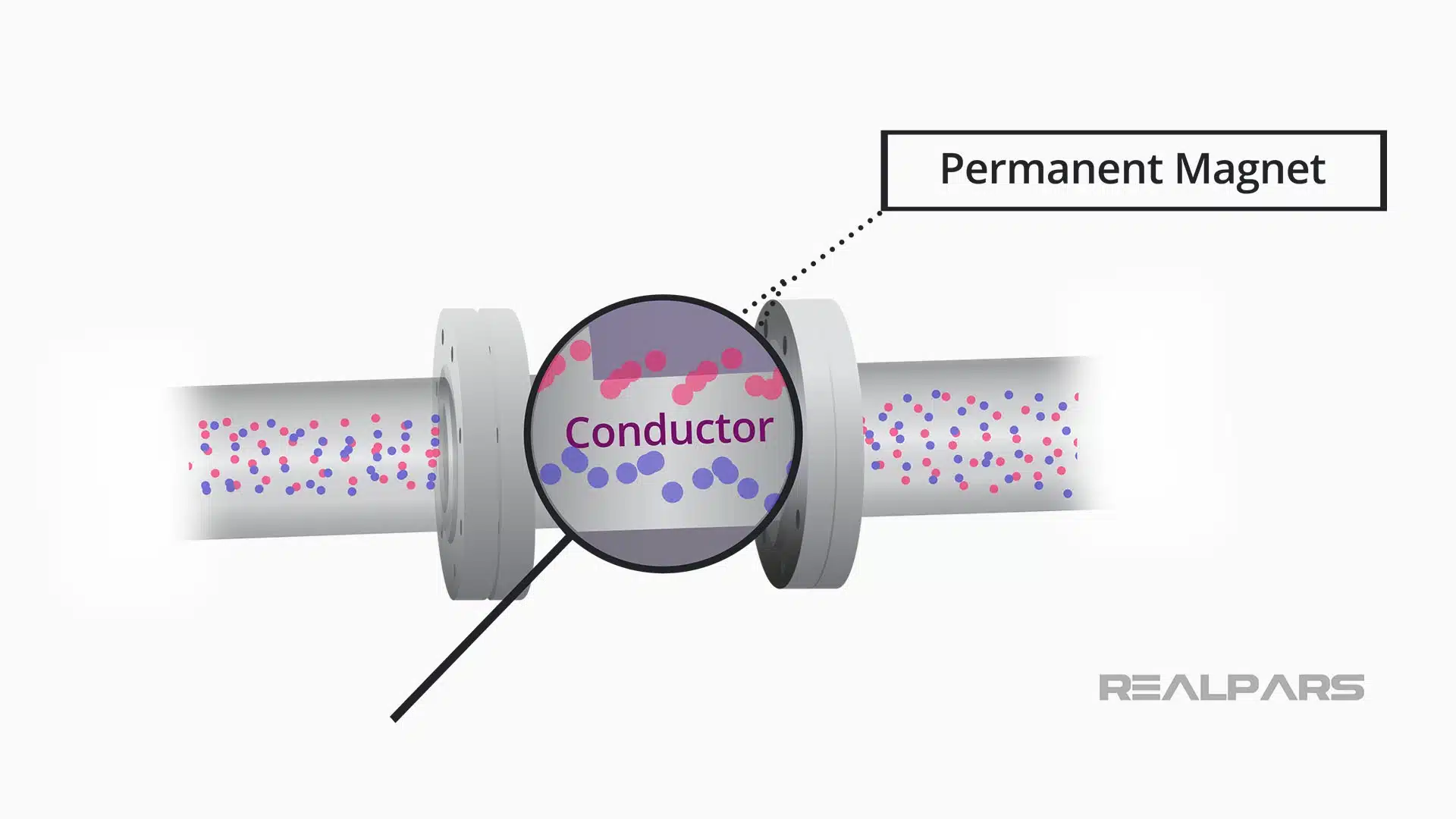 Conductor in mag meter