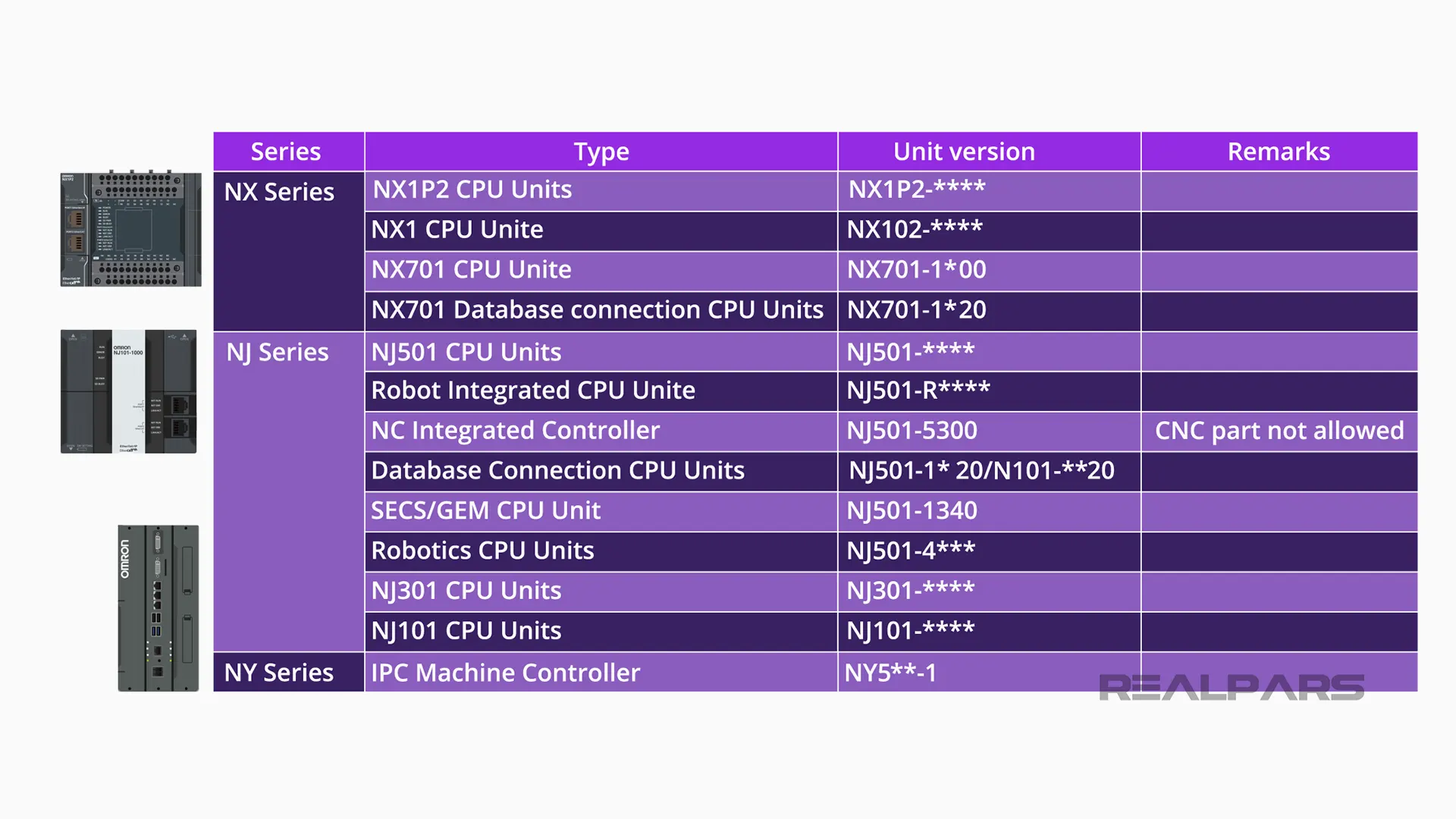 Omron Controller supported by 3D Simulation