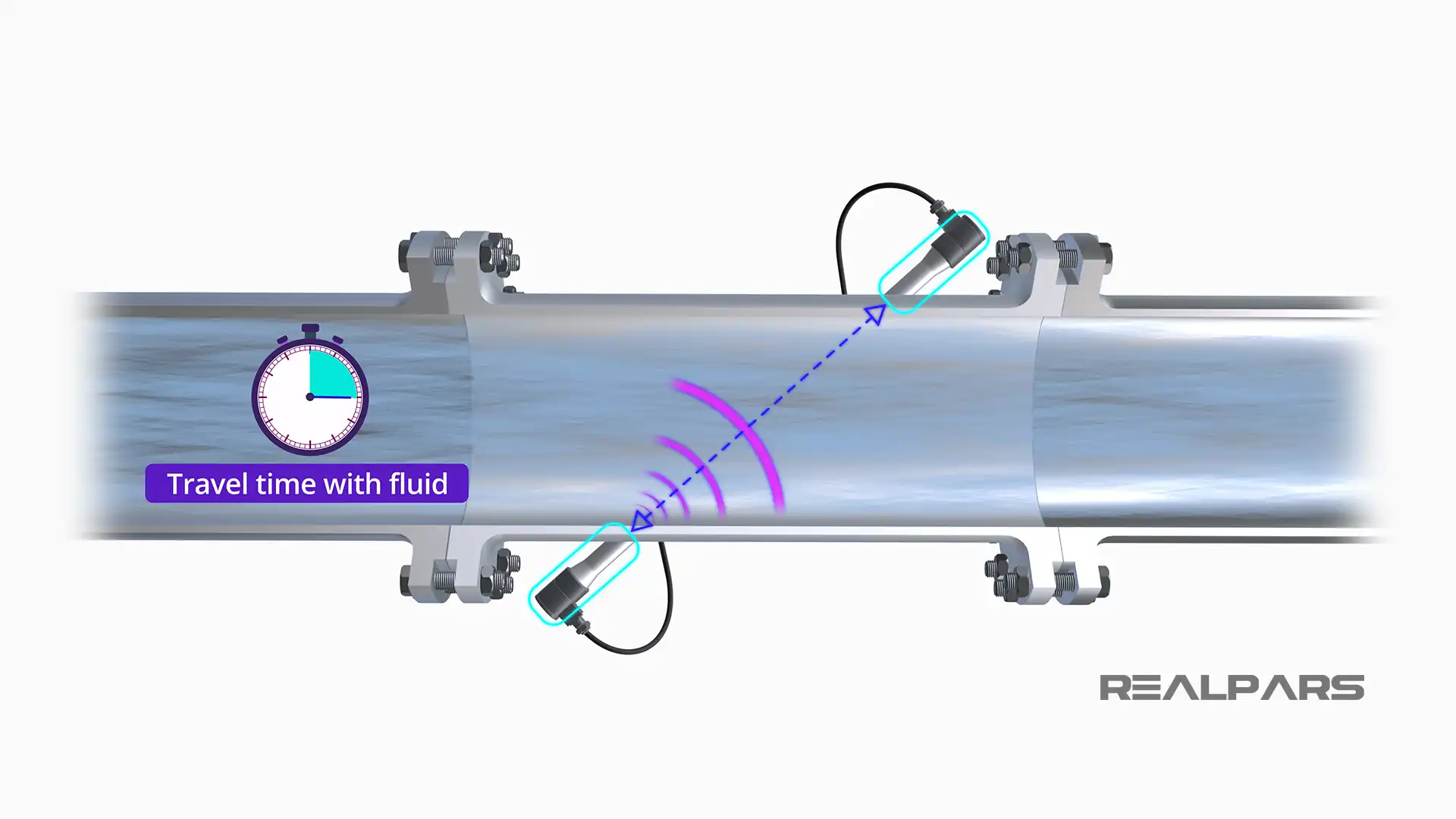 Travel Time in Fluid