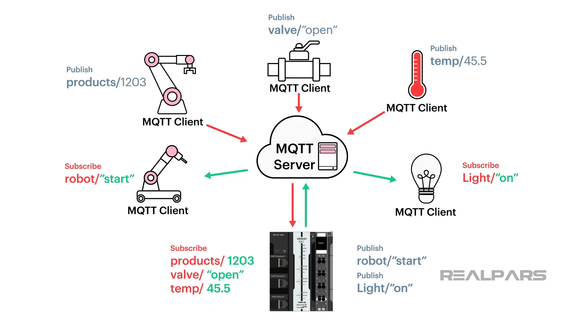 MQTT