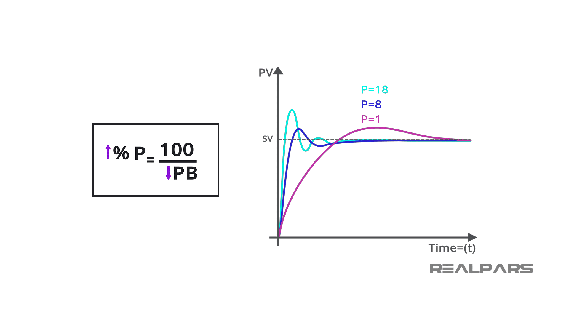 Proportional Controller