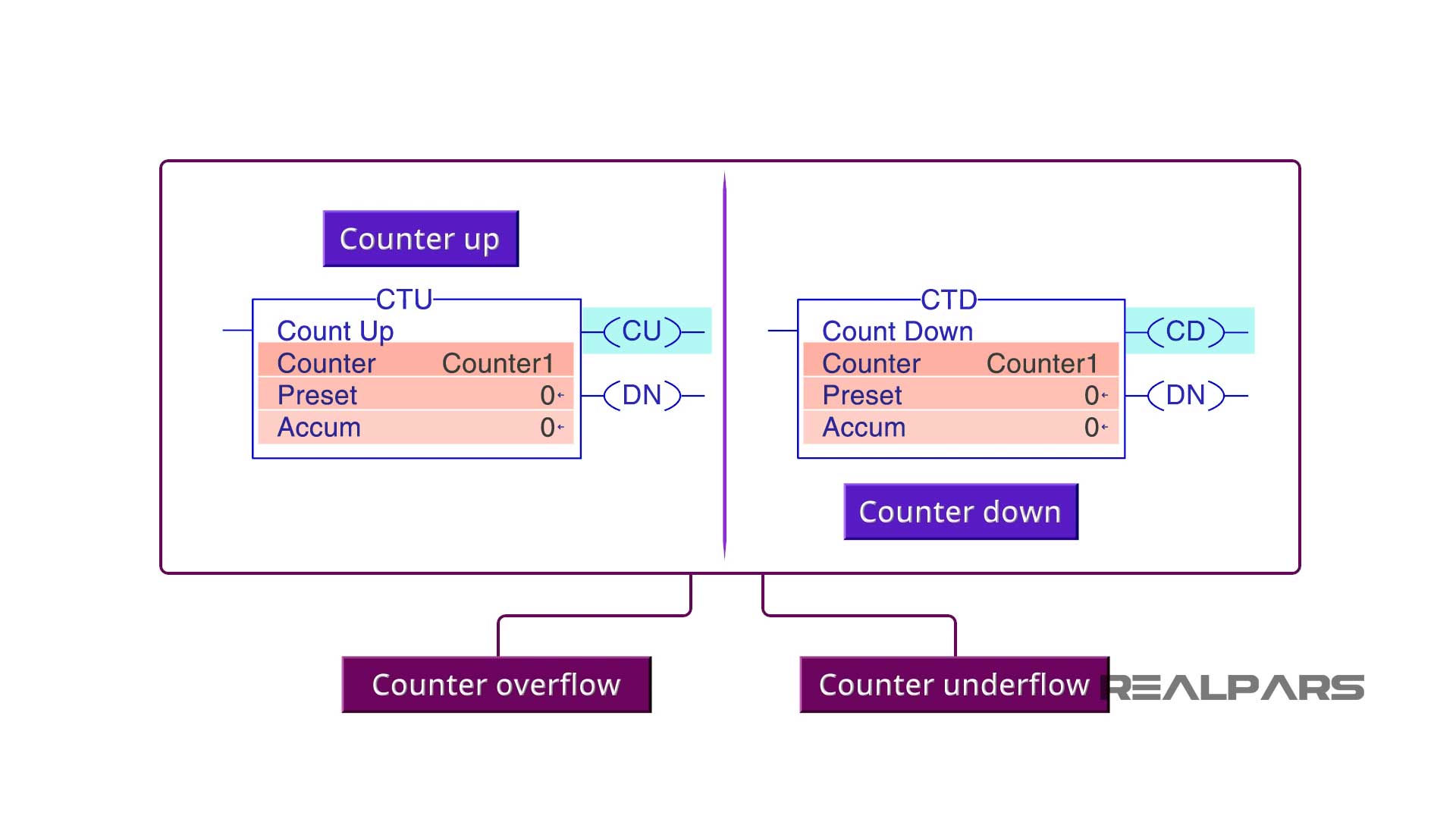 PLC counter tags