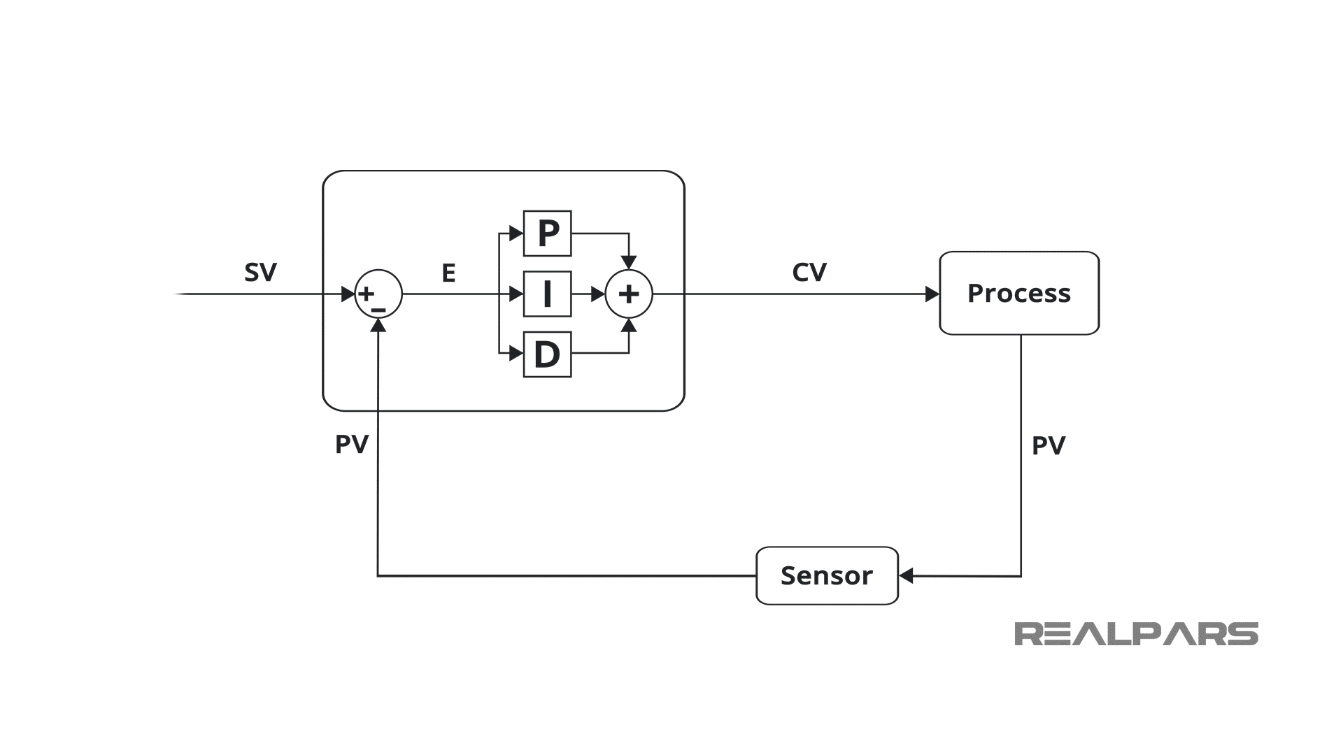 PID Controller