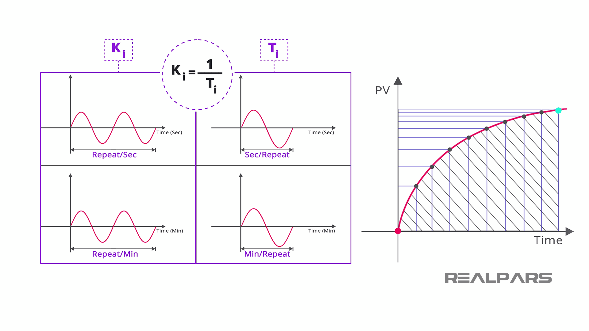 Integral Controller