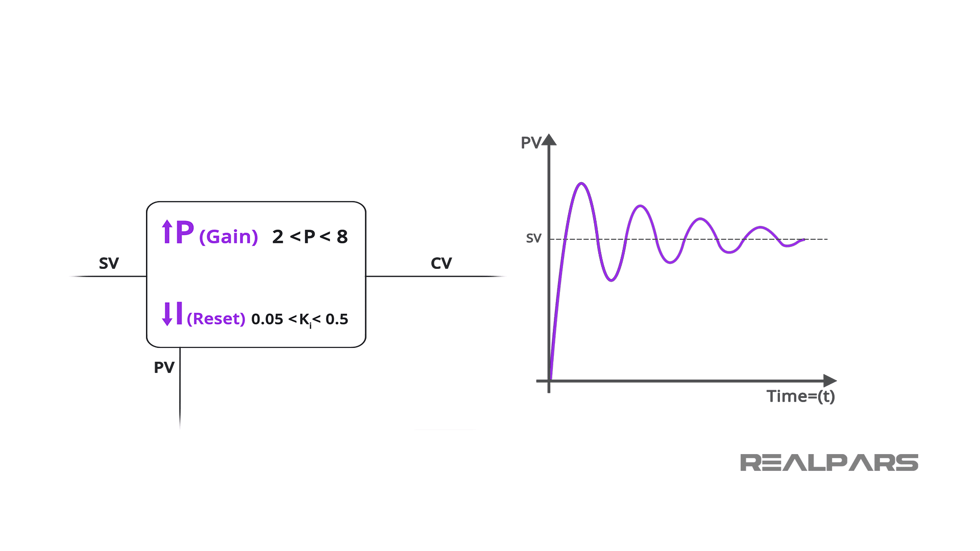 How to Tune a PI Controller if PV Changes Slowly