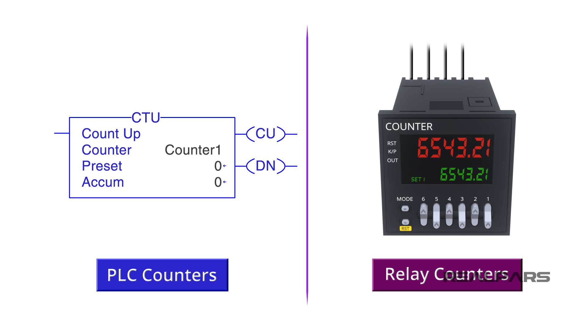 PLC Counters.