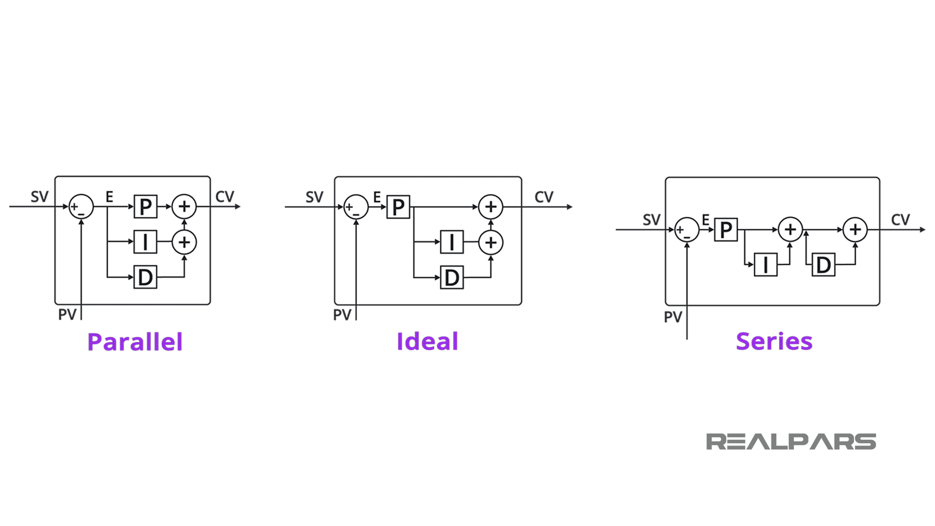 PID Algorithms