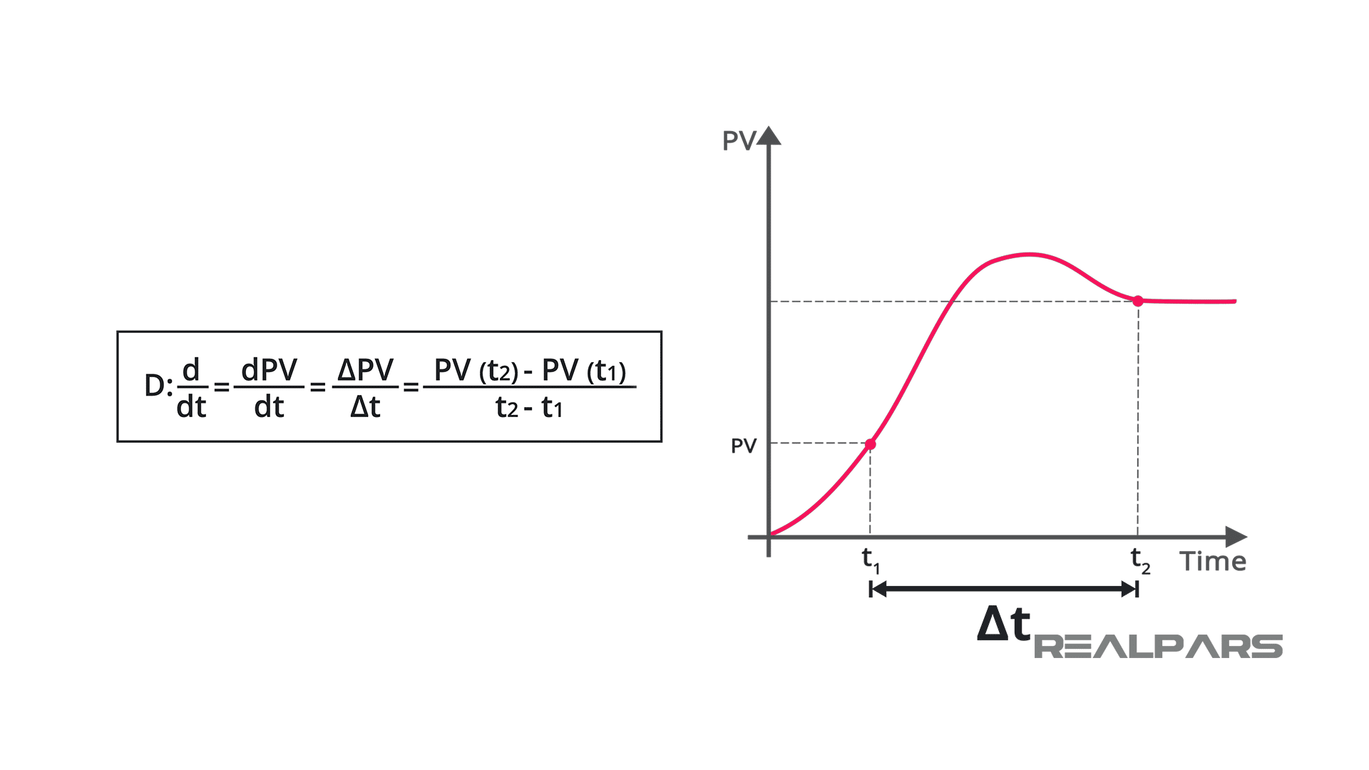 Derivative Controller