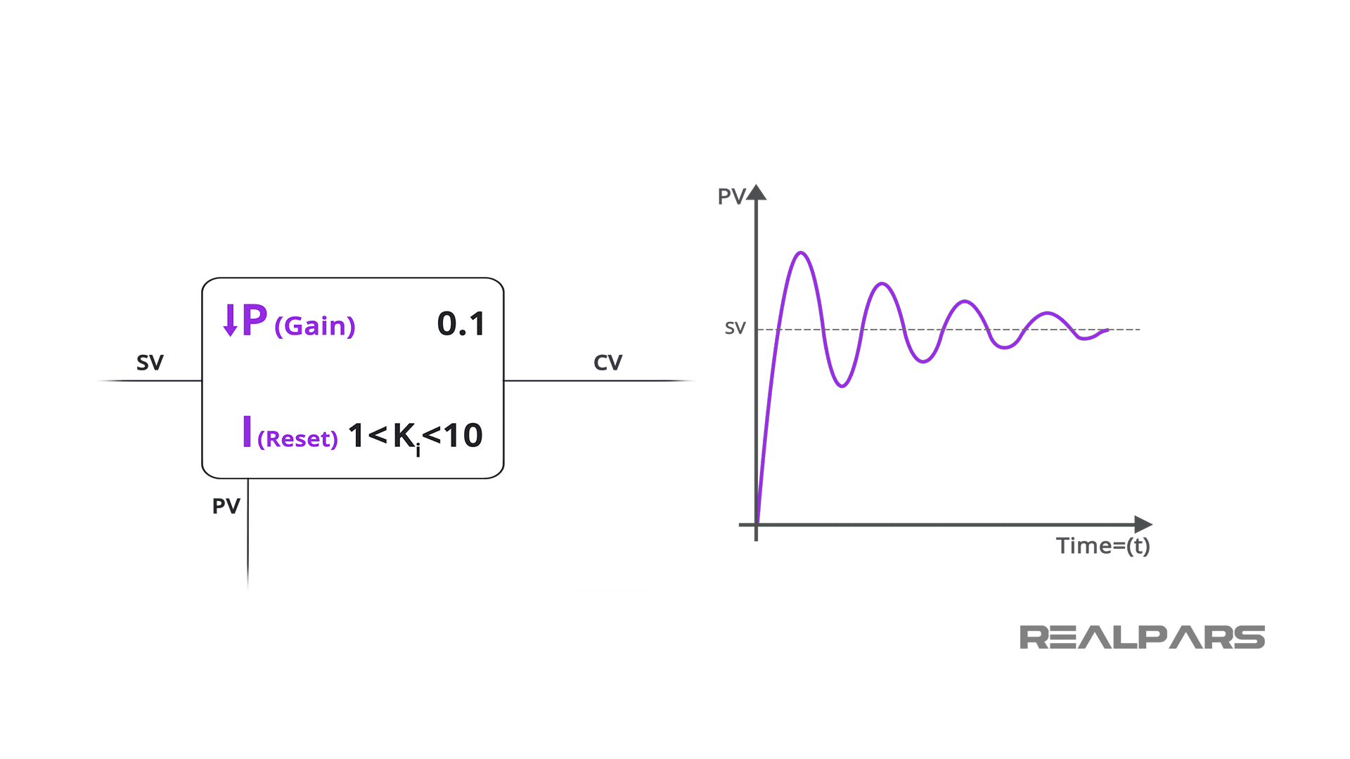 How to Tune a PI Controller if PV Changes Quickly