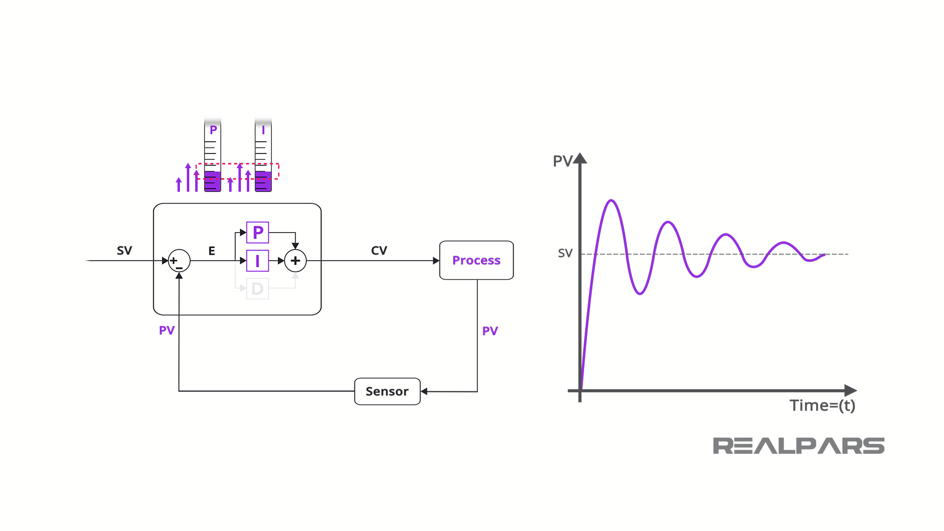 PID Fine-Tuning