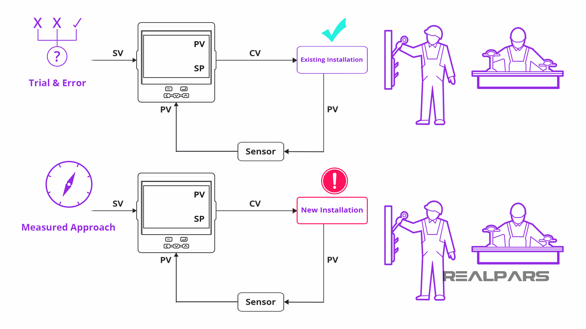 PID Tuning Methods