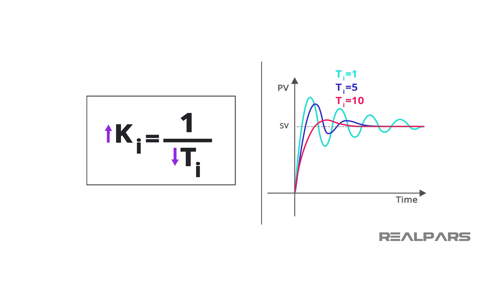 PID Integral Term