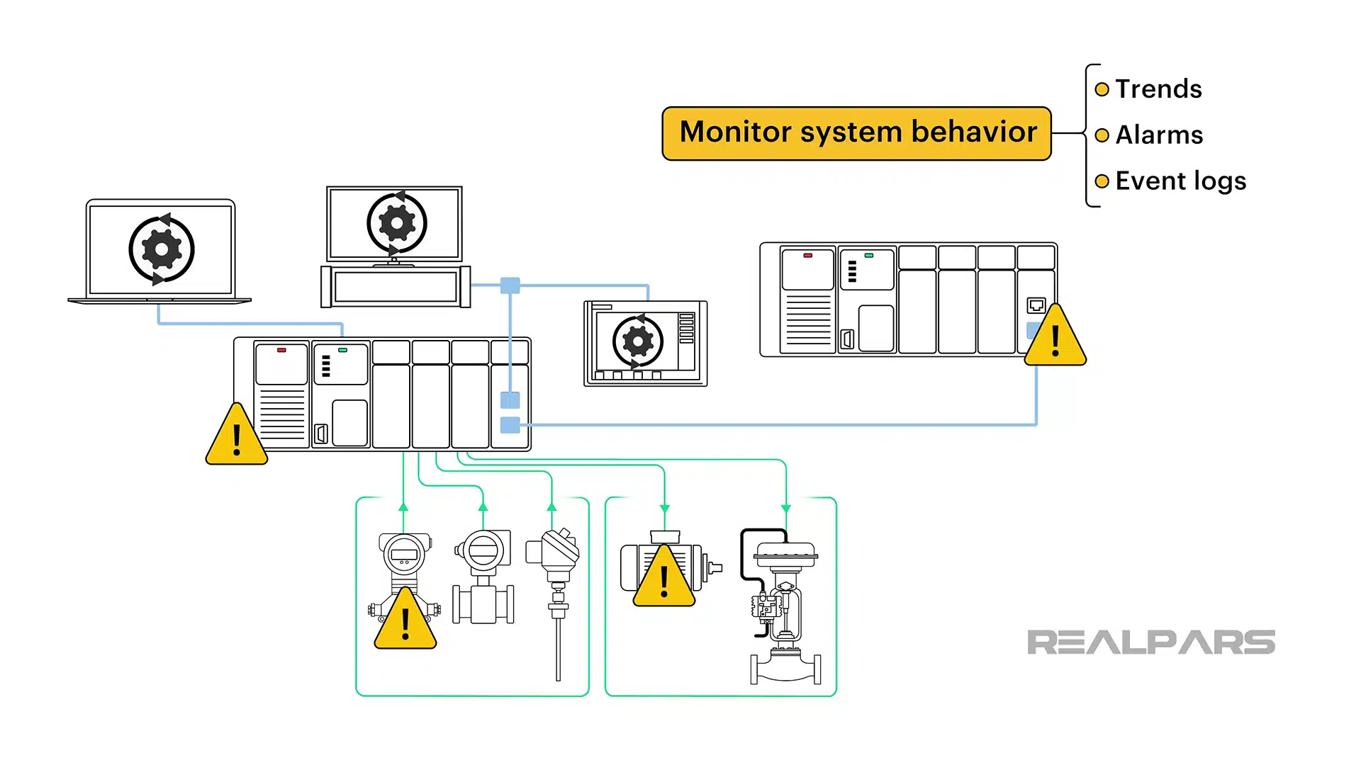 Monitoring system behavior