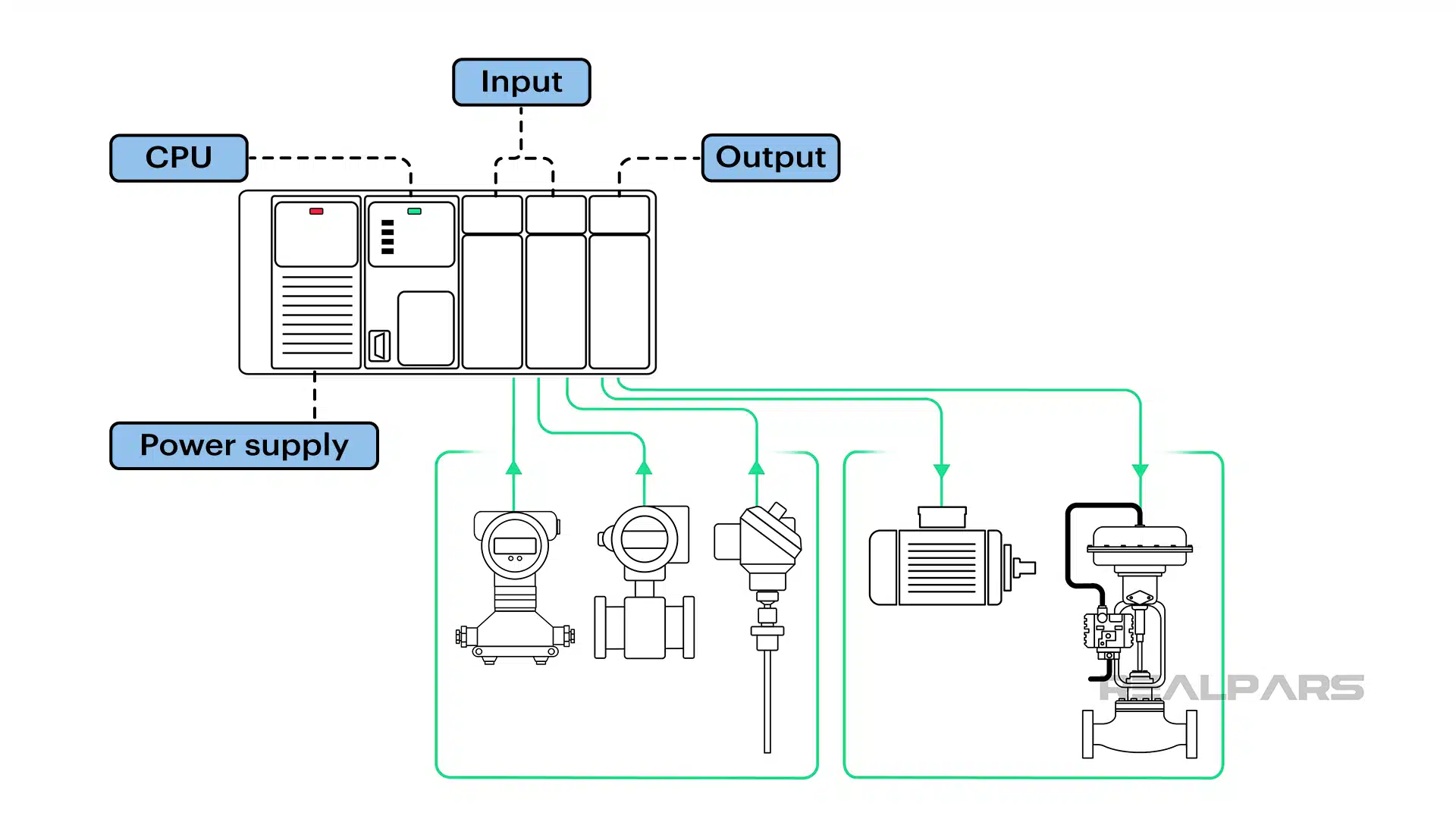 PLC Components