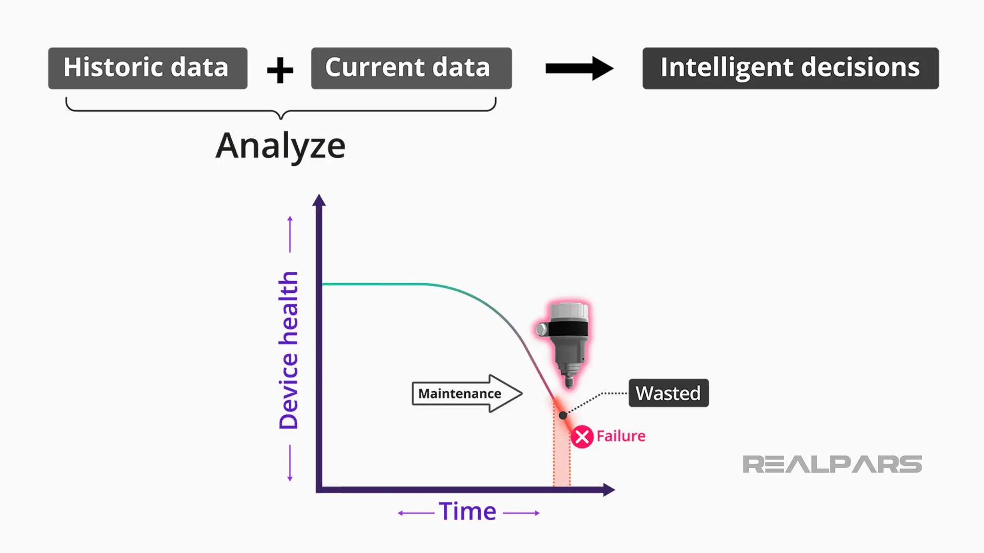 Utilizing Artificial Intelligence for Predictive maintenance