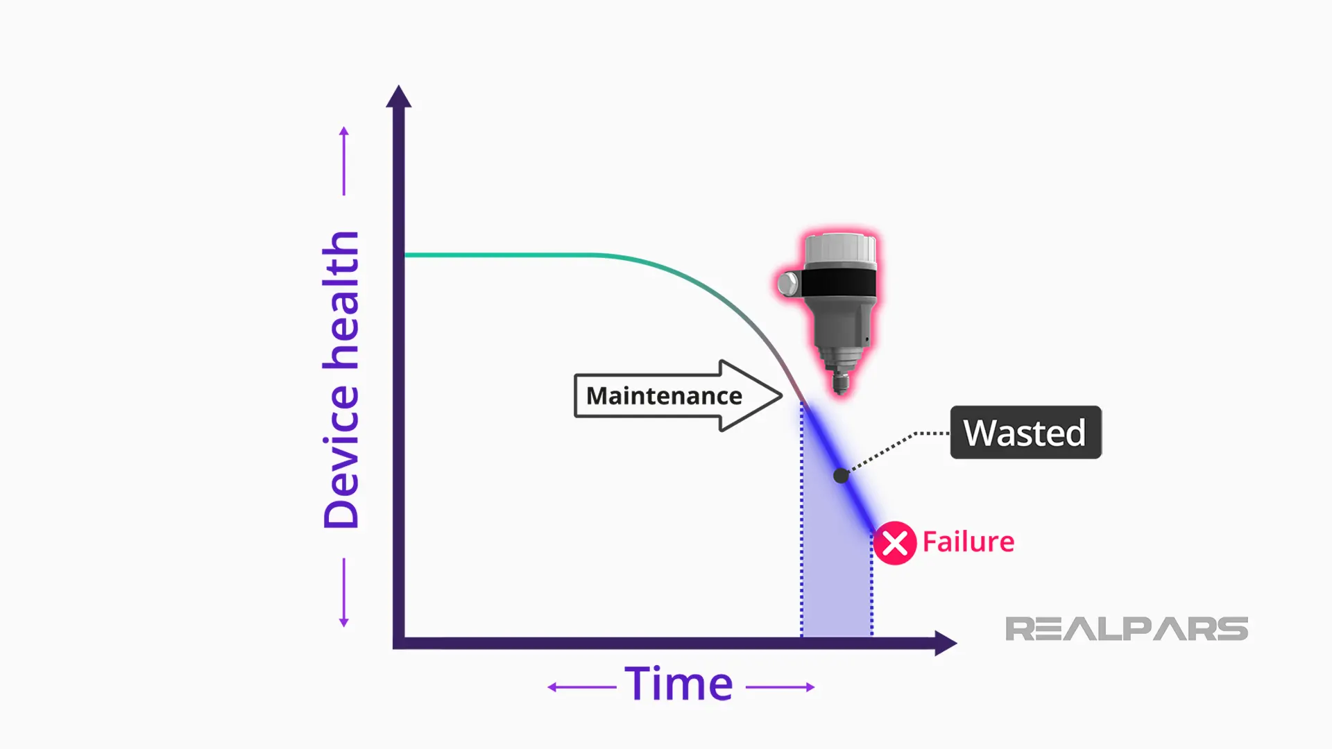 Preventive maintenance disadvantage