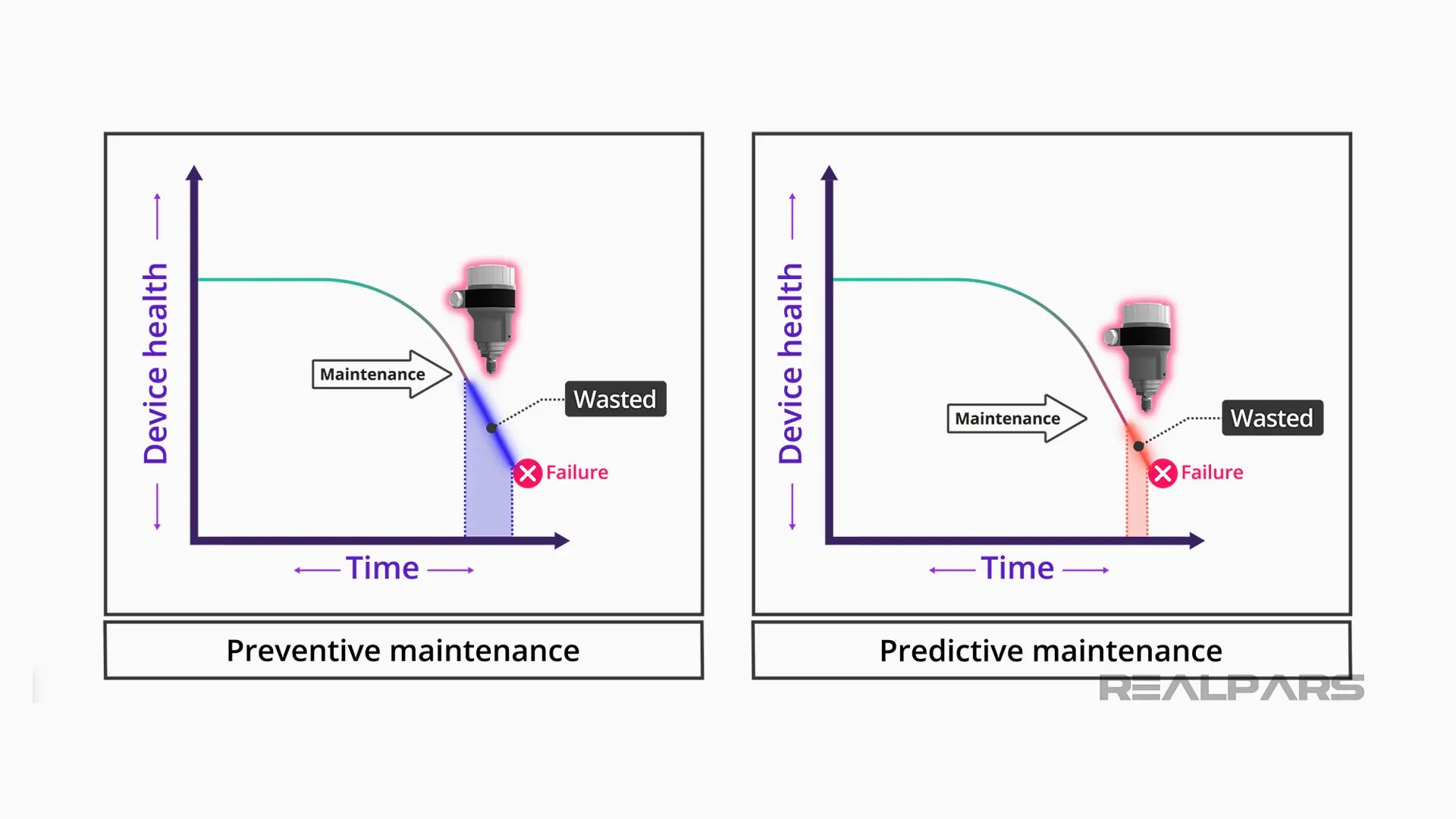 Preventive maintenance vs Predictive maintenance