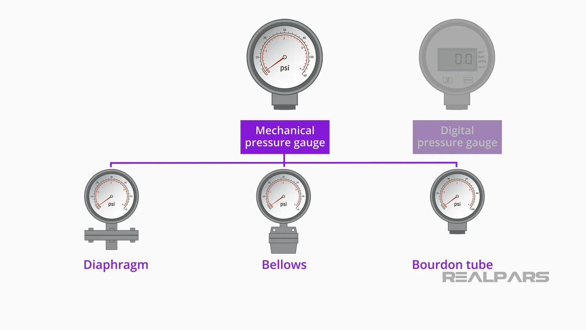 Types of mechanical pressure gauges