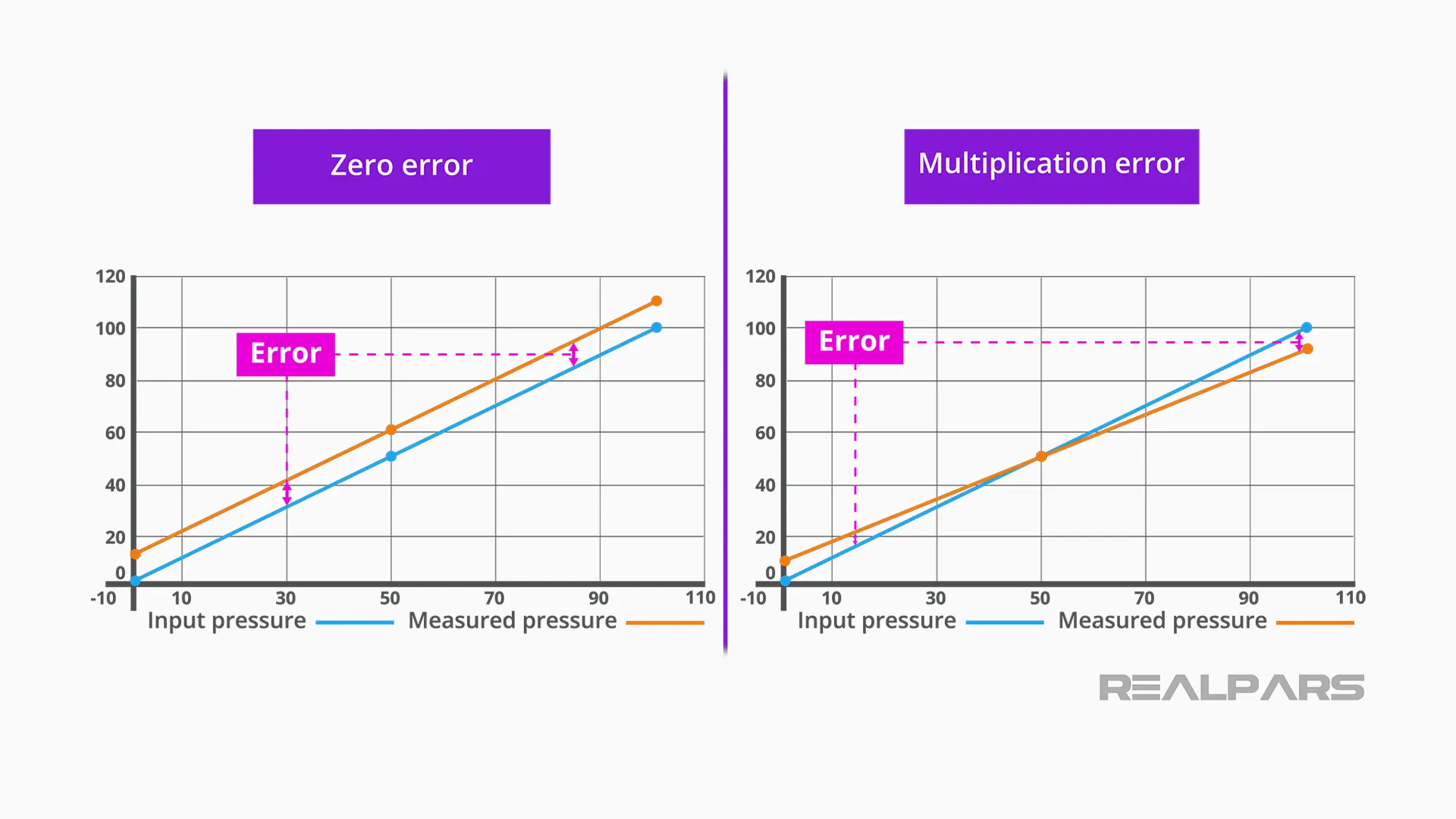 Zero and multiplication error