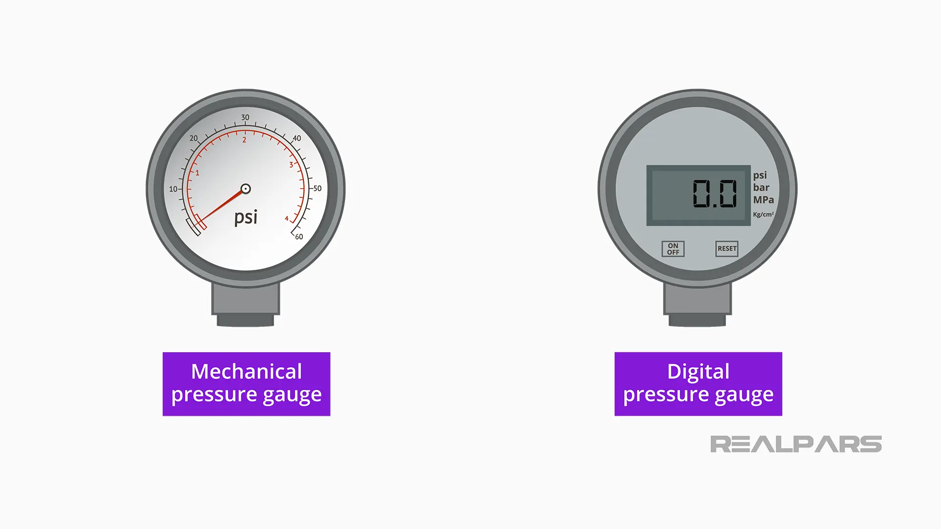 Types of pressure gauges