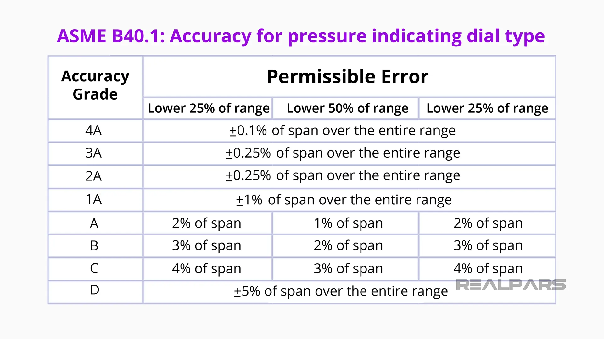 ASME B40.1 Standard - gauge accuracy