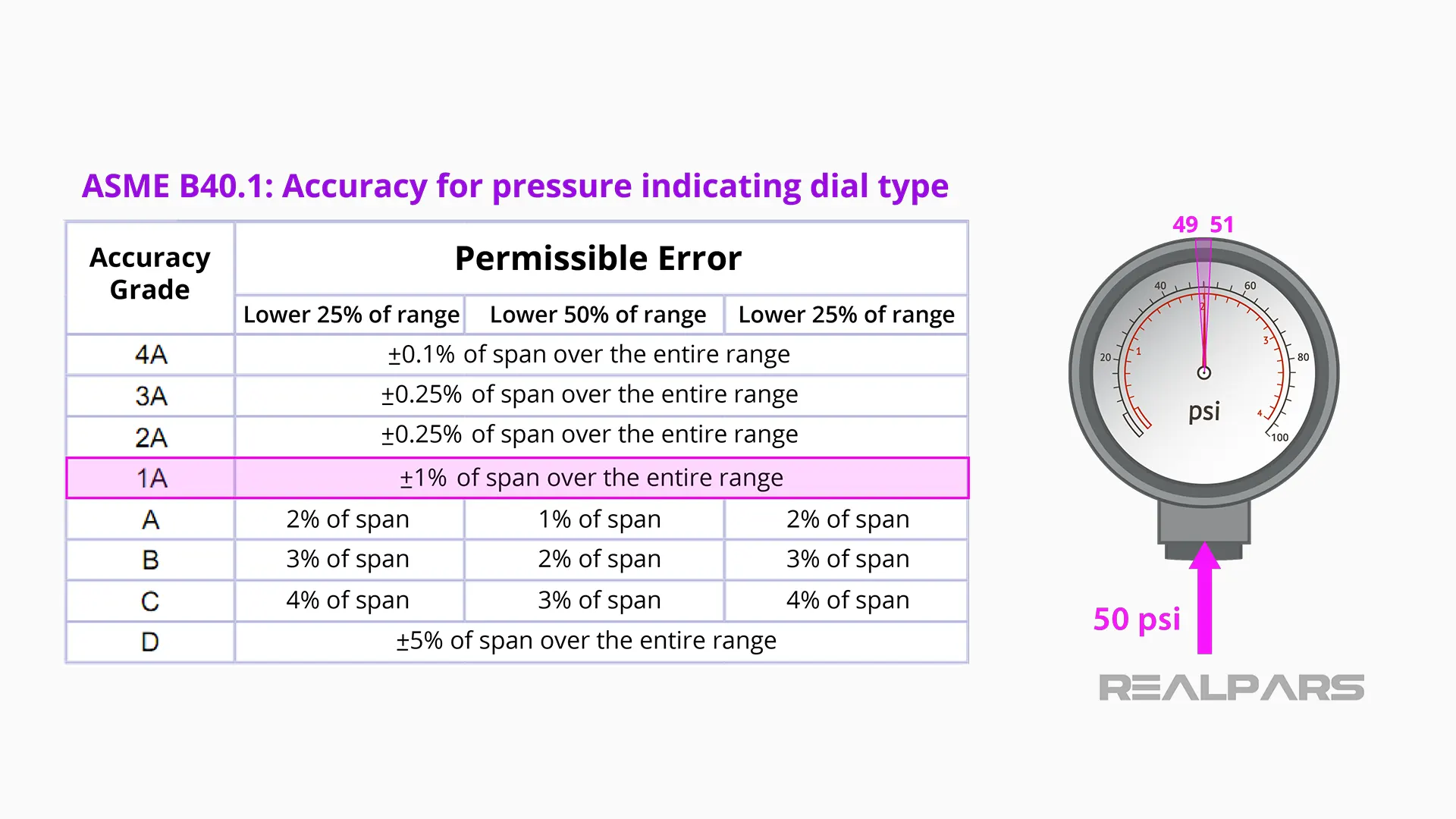 Pressure gauge with a 1A Accuracy Grade