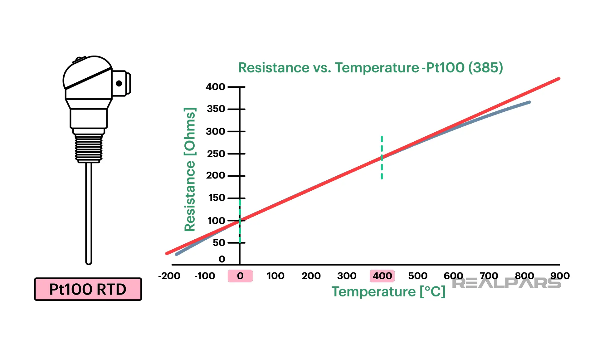 Pt100 RTD Linear range