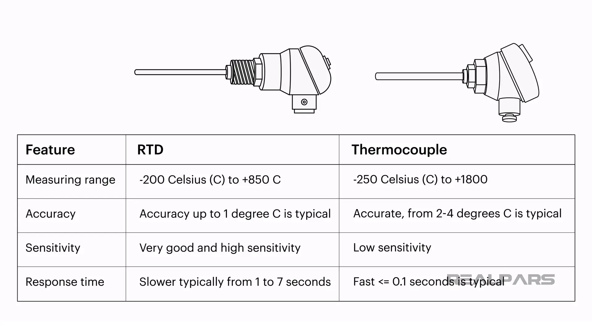 RTD and Thermocouples Accuracy and sensitivity