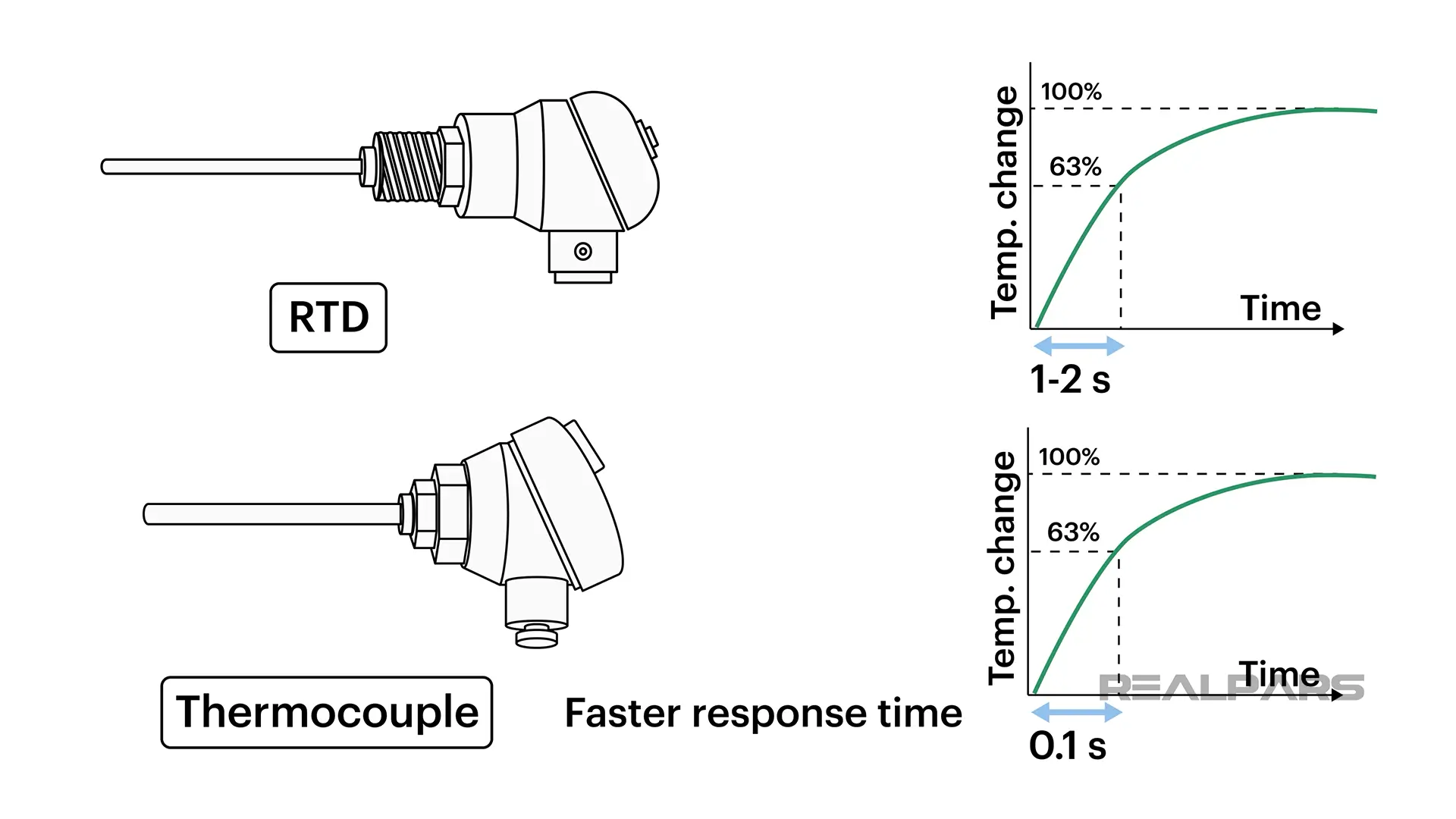 RTD and Thermocouples response time