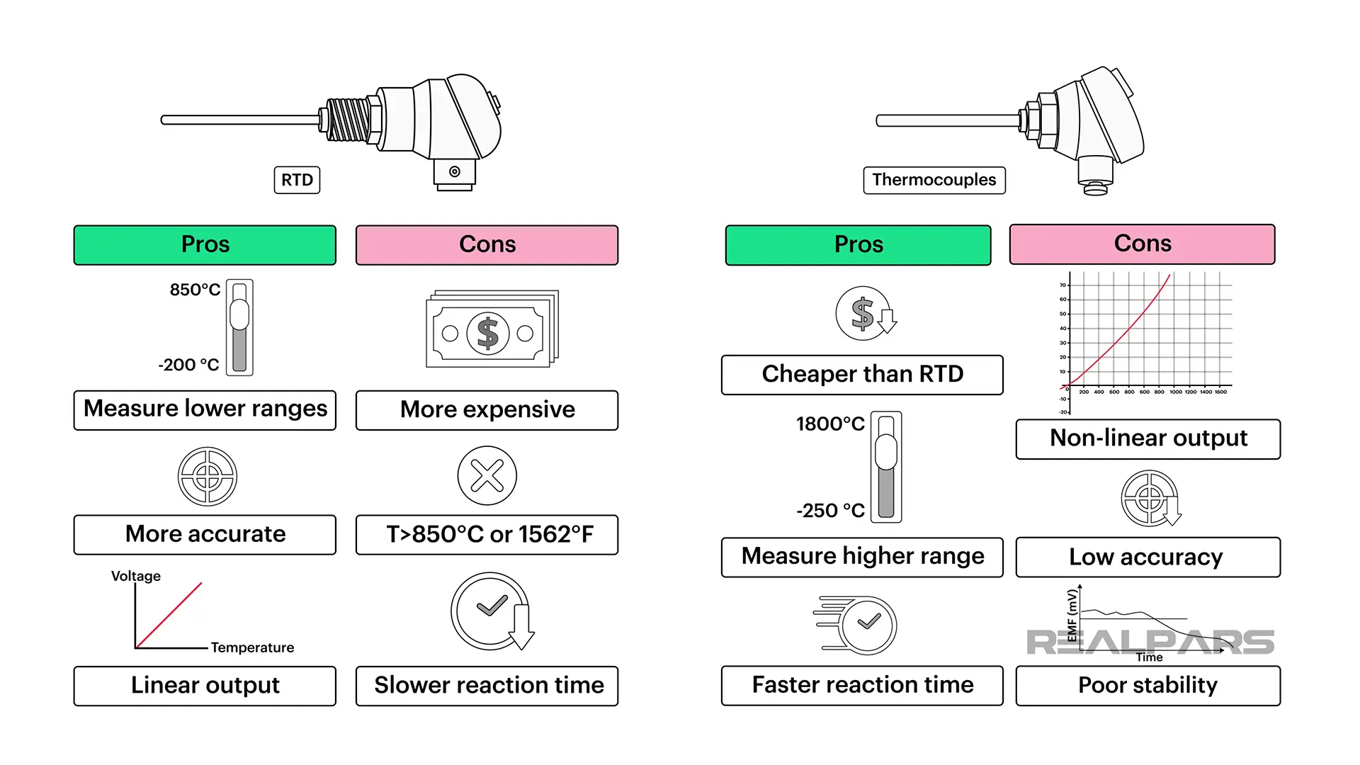 Advantages and Disadvantages of RTD and Thermocouples