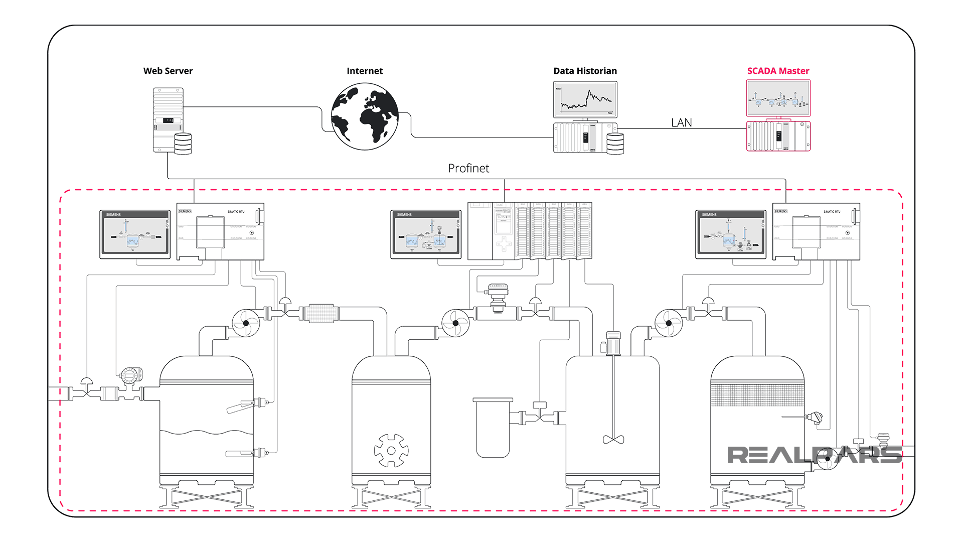 Scada Applications in Water Treatment