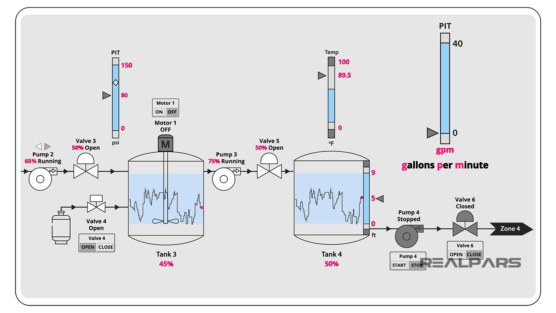 Components of a SCADA System Display.