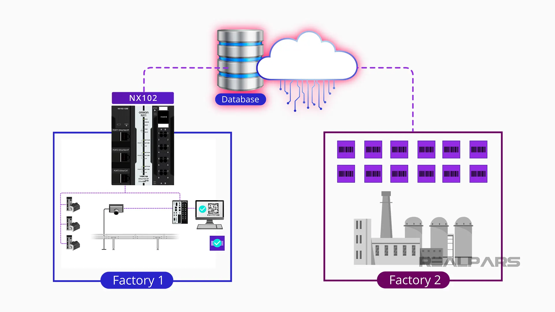 Using cloud in a traceability system