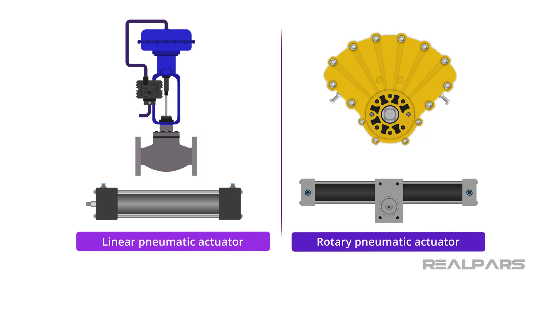 Types of actuators by their motion