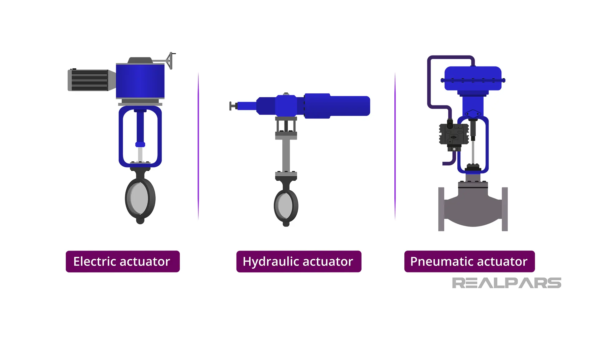 Types of actuators by energy source