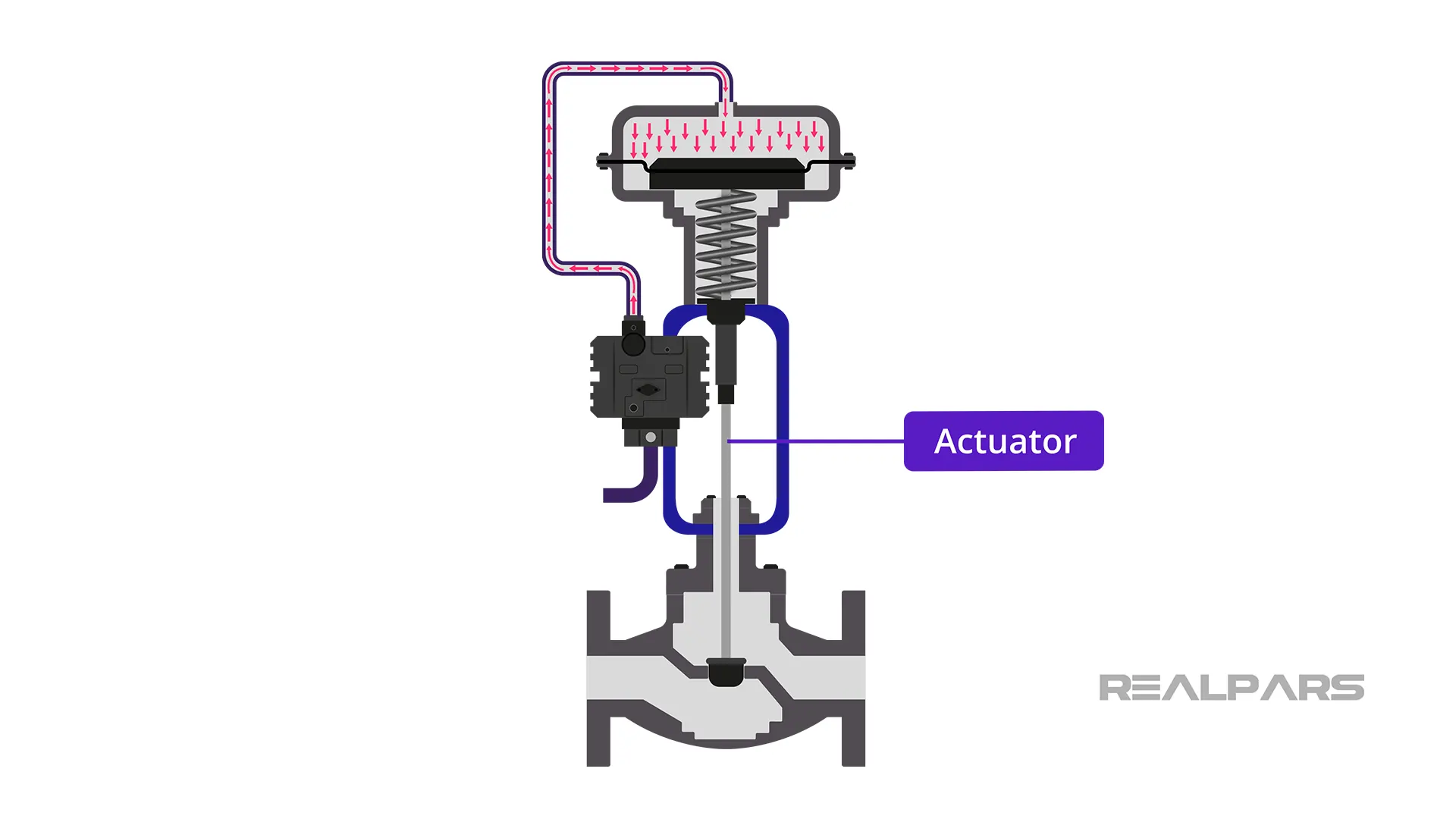 What is an Actuator?