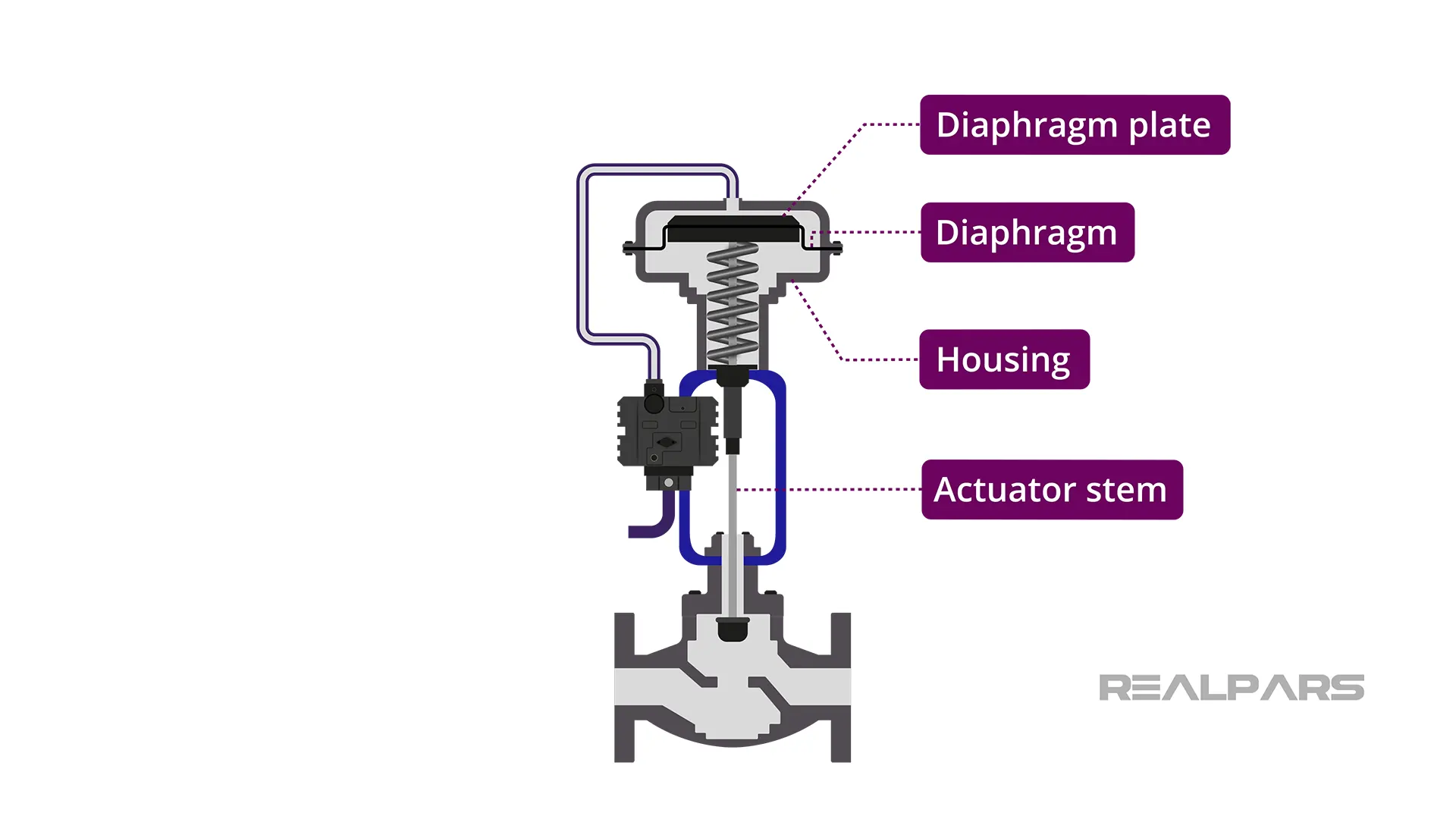 Linear pneumatic actuator - Springdiaphragm