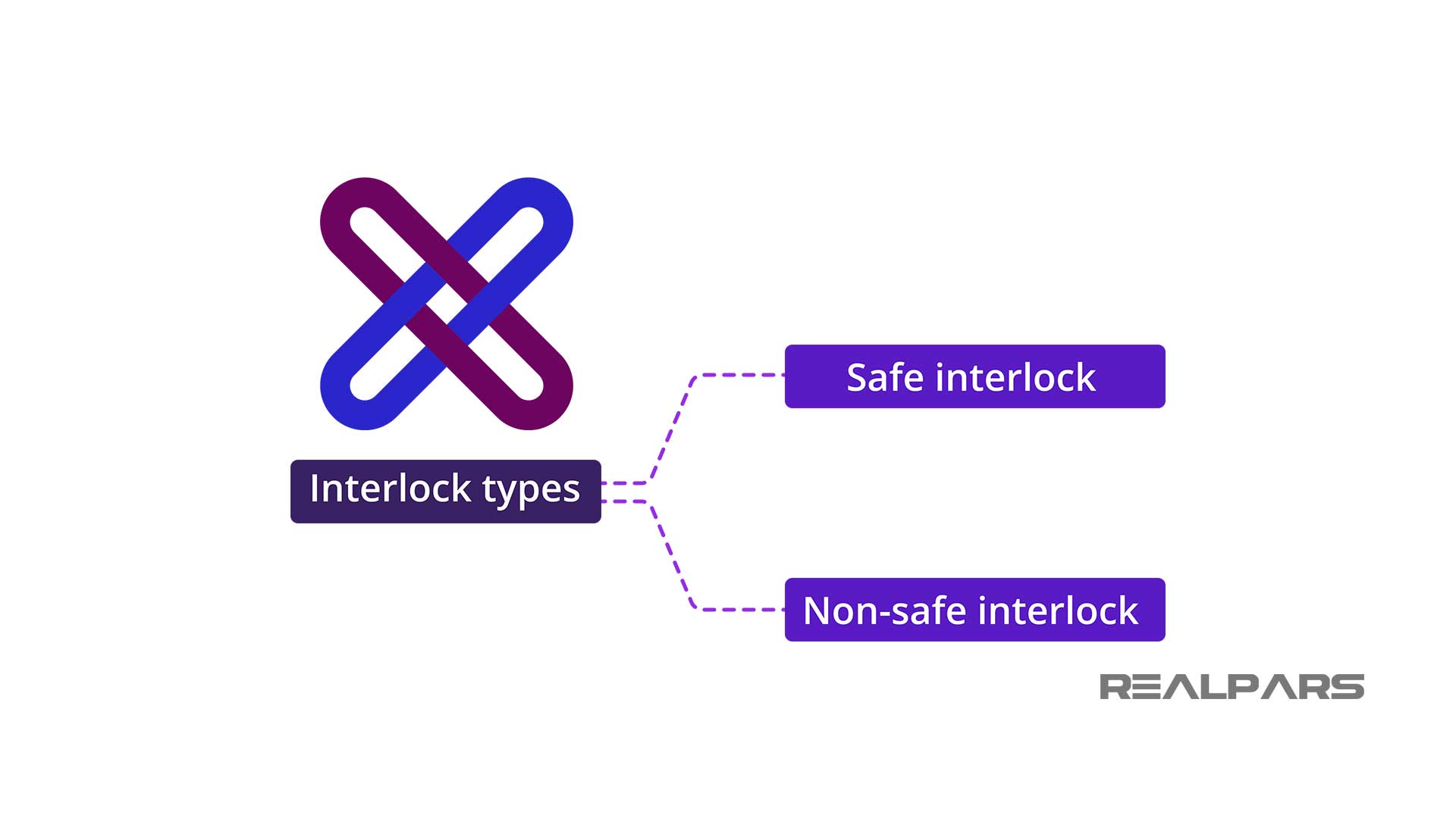 Types-of-interlocks